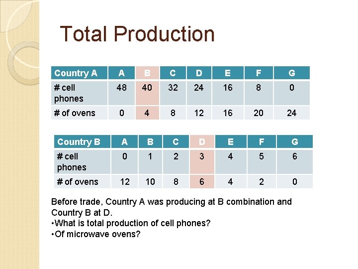 Total Production Country A A B C D E F G # cell phones