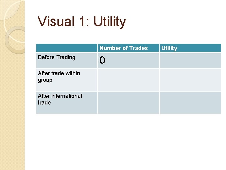 Visual 1: Utility Number of Trades Before Trading After trade within group After international