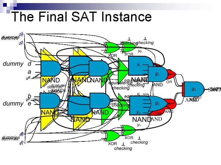 The Final SAT Instance 