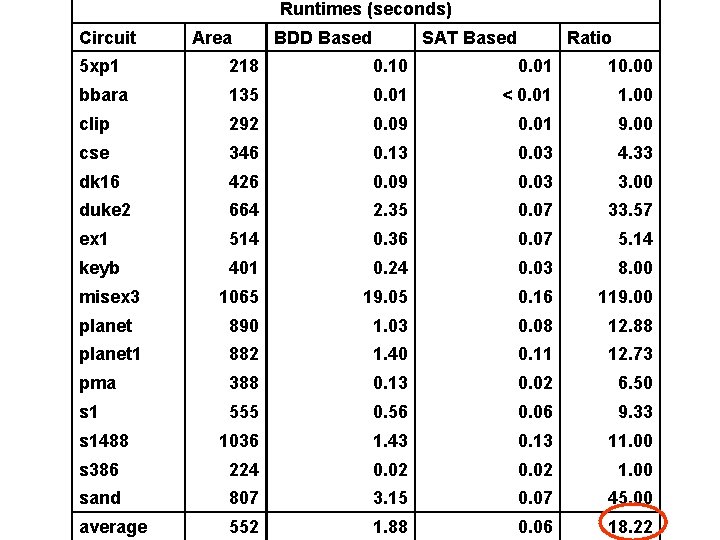 Runtimes (seconds) Circuit Area BDD Based SAT Based Ratio 5 xp 1 218 0.
