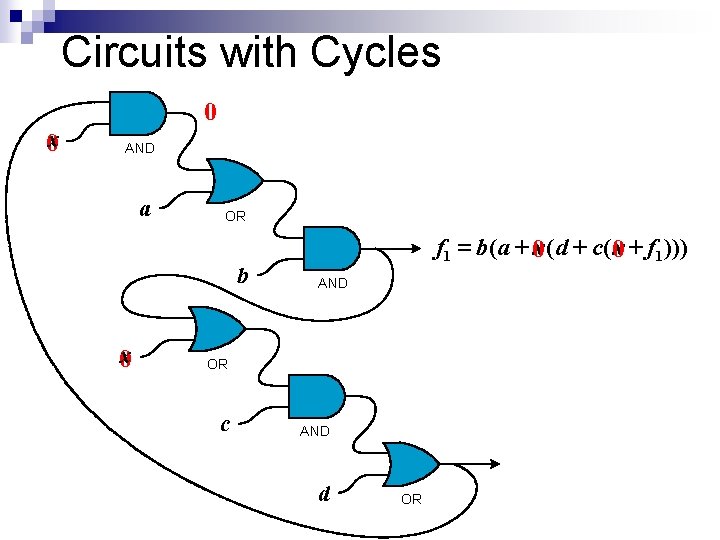 Circuits with Cycles 0 0 x AND a OR b 0 x f 1