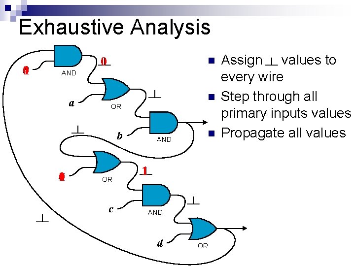 Exhaustive Analysis 0 x 1 0 n AND a n OR b 0 x