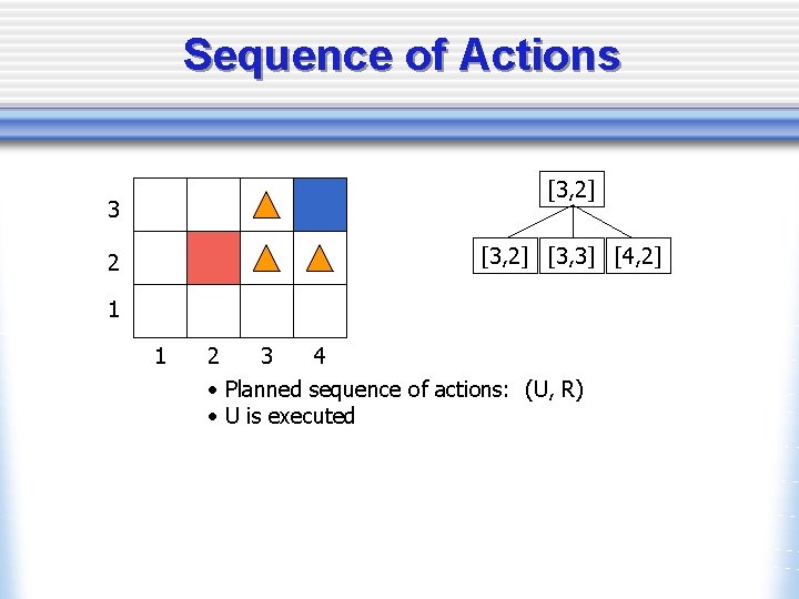 Sequence of Actions [3, 2] 3 [3, 2] [3, 3] [4, 2] 2 1