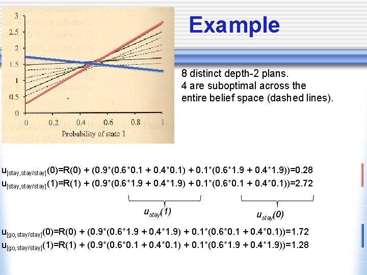 Example 8 distinct depth-2 plans. 4 are suboptimal across the entire belief space (dashed