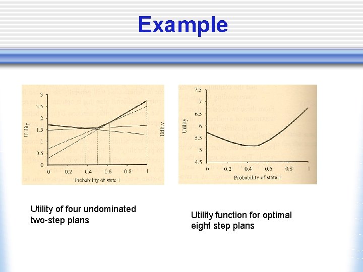 Example Utility of four undominated two-step plans Utility function for optimal eight step plans