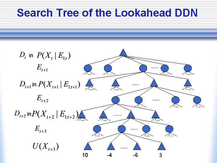 Search Tree of the Lookahead DDN in in in 10 -4 -6 3 