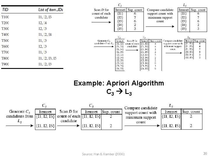 Example: Apriori Algorithm C 3 L 3 Source: Han & Kamber (2006) 20 