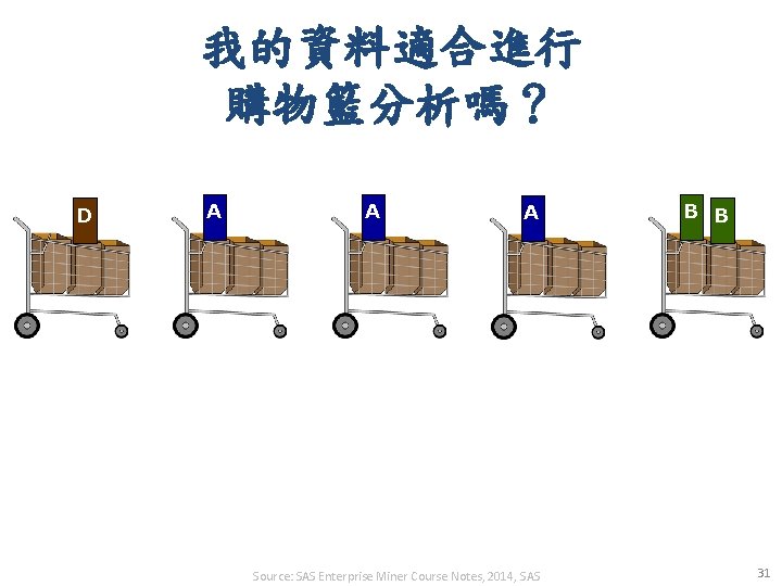 我的資料適合進行 購物籃分析嗎？ D A A A Source: SAS Enterprise Miner Course Notes, 2014, SAS