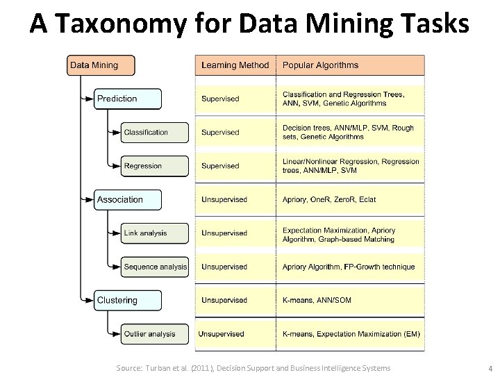 A Taxonomy for Data Mining Tasks Source: Turban et al. (2011), Decision Support and