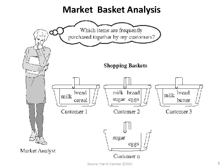 Market Basket Analysis Source: Han & Kamber (2006) 5 