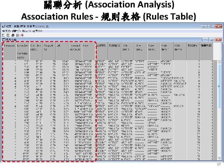 關聯分析 (Association Analysis) Association Rules - 規則表格 (Rules Table) 97 