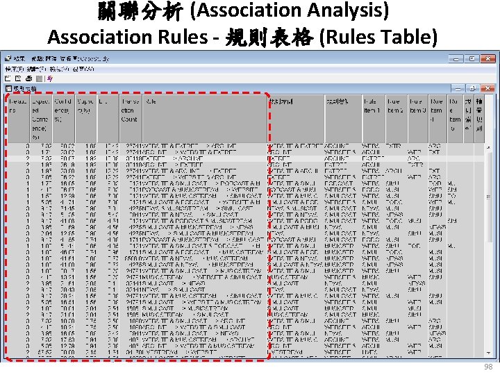 關聯分析 (Association Analysis) Association Rules - 規則表格 (Rules Table) 98 