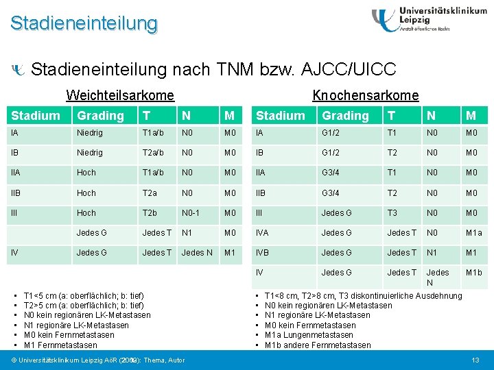Stadieneinteilung nach TNM bzw. AJCC/UICC Weichteilsarkome Knochensarkome Stadium Grading T N M IA Niedrig