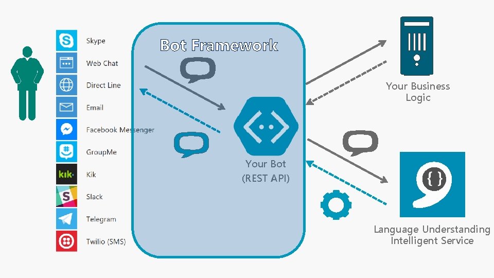 Your Business Logic Your Bot (REST API) Language Understanding Intelligent Service 