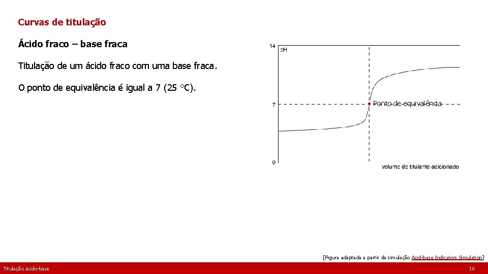 Curvas de titulação Ácido fraco – base fraca Titulação de um ácido fraco com