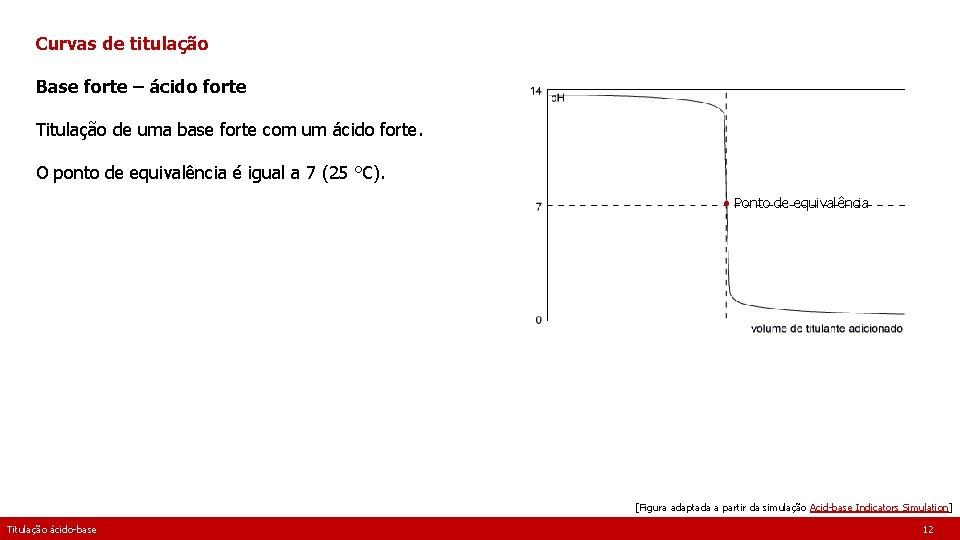 Curvas de titulação Base forte – ácido forte Titulação de uma base forte com
