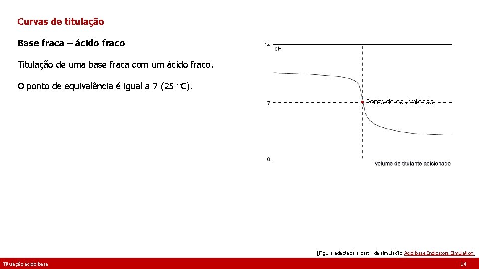 Curvas de titulação Base fraca – ácido fraco Titulação de uma base fraca com