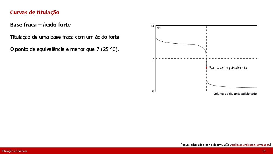 Curvas de titulação Base fraca – ácido forte Titulação de uma base fraca com