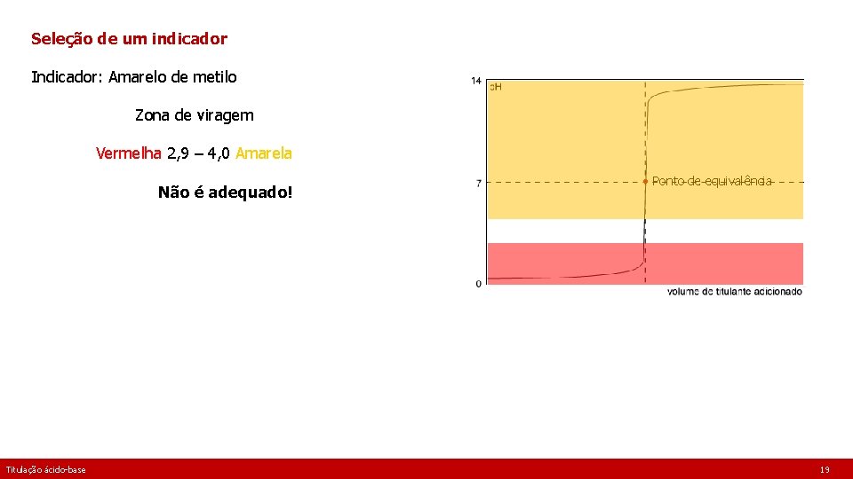 Seleção de um indicador Indicador: Amarelo de metilo Zona de viragem Vermelha 2, 9