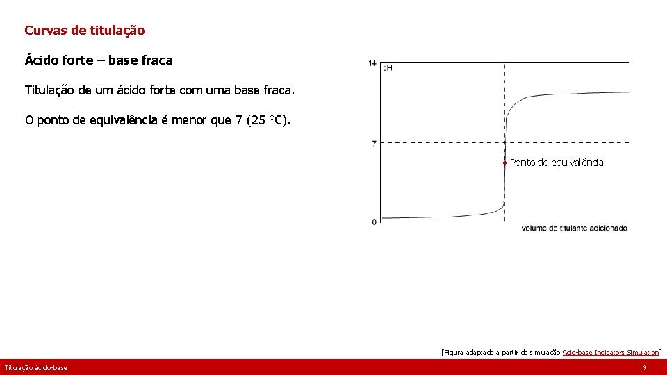 Curvas de titulação Ácido forte – base fraca Titulação de um ácido forte com