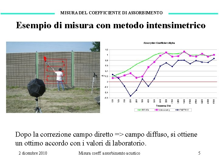 MISURA DEL COEFFICIENTE DI ASSORBIMENTO Esempio di misura con metodo intensimetrico Dopo la correzione