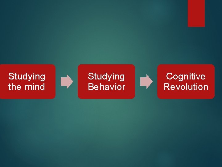 Studying the mind Studying Behavior Cognitive Revolution 