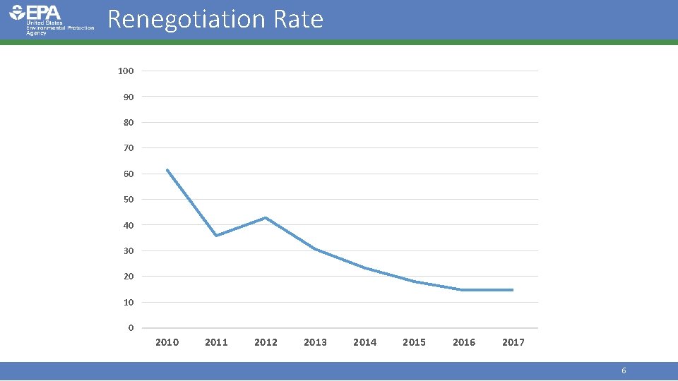 Renegotiation Rate 100 90 80 70 60 50 40 30 20 10 0 2011