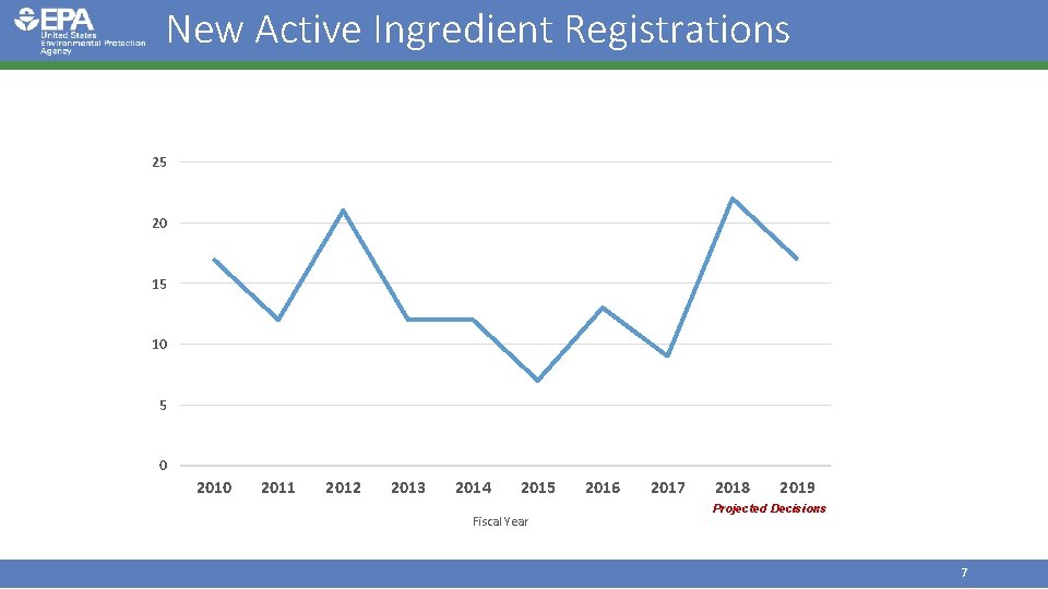 New Active Ingredient Registrations 25 20 15 10 5 0 2011 2012 2013 2014