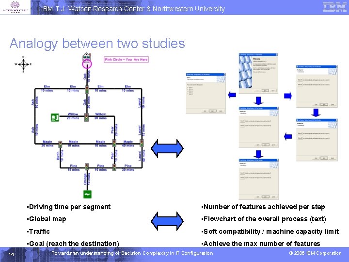 IBM T. J. Watson Research Center & Northwestern University Analogy between two studies 14