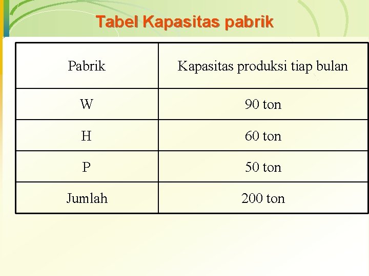 Tabel Kapasitas pabrik Pabrik Kapasitas produksi tiap bulan W 90 ton H 60 ton