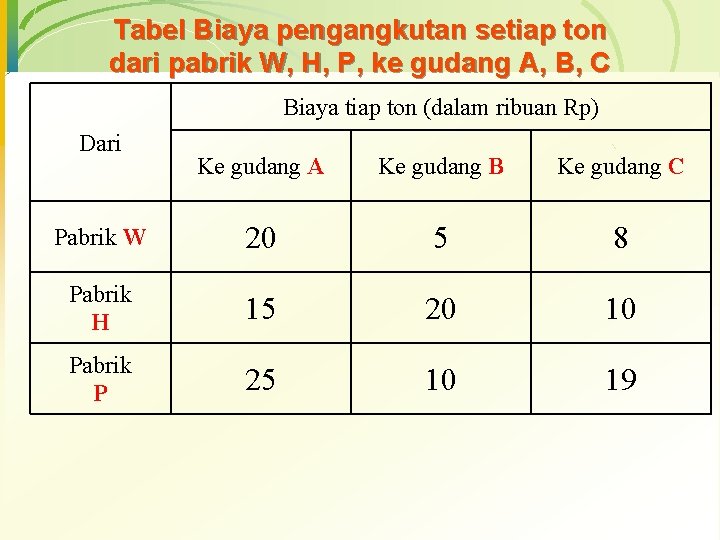 Tabel Biaya pengangkutan setiap ton dari pabrik W, H, P, ke gudang A, B,