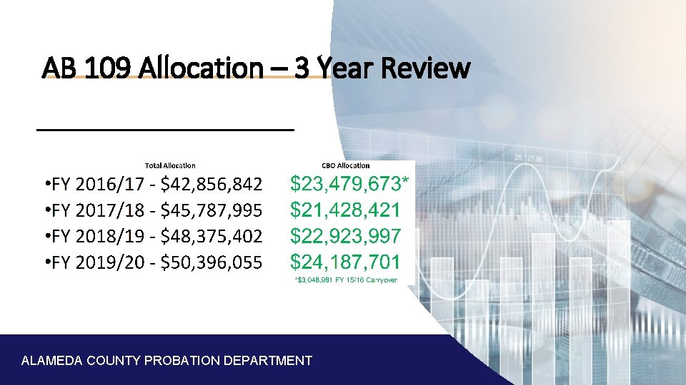 AB 109 Allocation – 3 Year Review ALAMEDA COUNTY PROBATION DEPARTMENT 