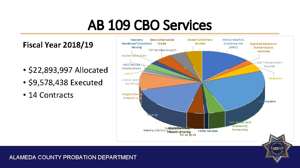 AB 109 CBO Services Fiscal Year 2018/19 Recovery Restorative Justice Residence/Transitional Circles Housing TAY