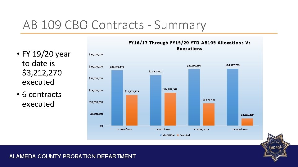 AB 109 CBO Contracts - Summary • FY 19/20 year to date is $3,
