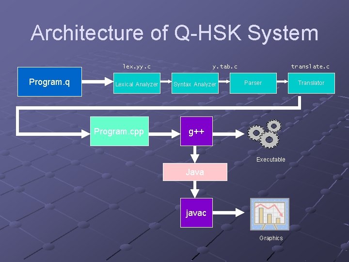 Architecture of Q-HSK System lex. yy. c Program. q Lexical Analyzer Program. cpp y.