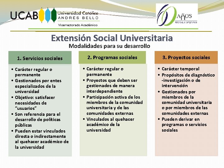 Vicerrectorado Académico Extensión Social Universitaria Modalidades para su desarrollo 1. Servicios sociales 2. Programas