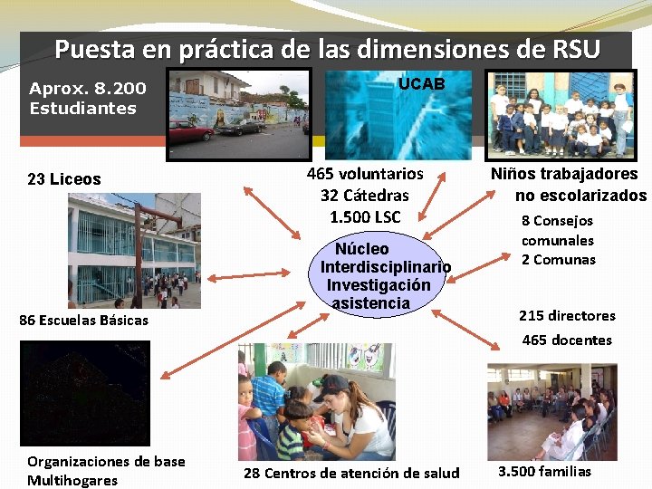 Puesta en práctica de las dimensiones de RSU Aprox. 8. 200 Estudiantes 23 Liceos