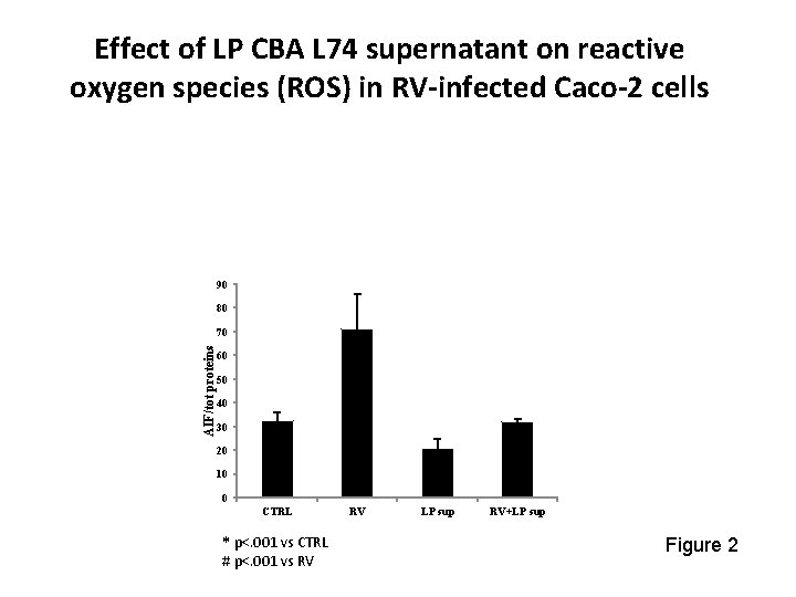 Effect of LP CBA L 74 supernatant on reactive oxygen species (ROS) in RV‐infected
