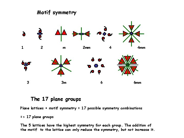 Motif symmetry 1 2 3 m 3 m 2 mm 4 6 4 mm