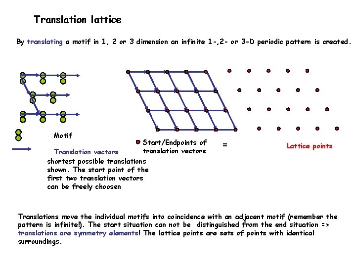 Translation lattice By translating a motif in 1, 2 or 3 dimension an infinite