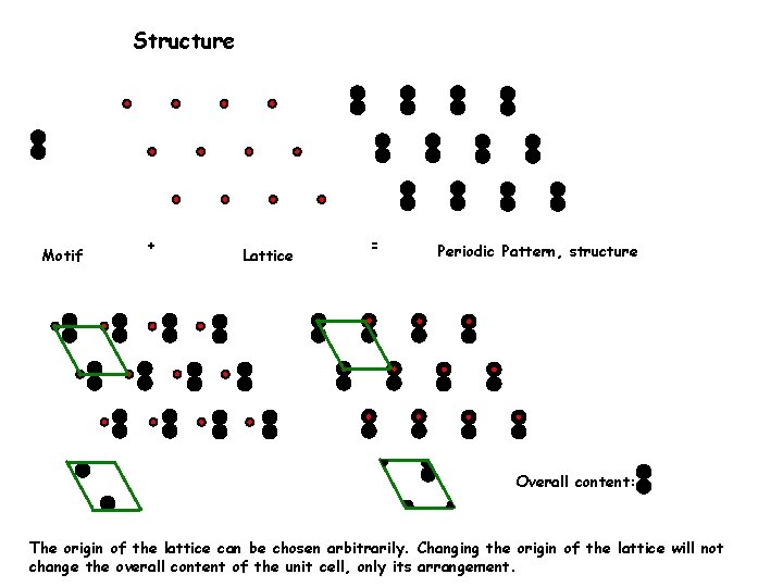 Structure Motif + Lattice = Periodic Pattern, structure Overall content: The origin of the