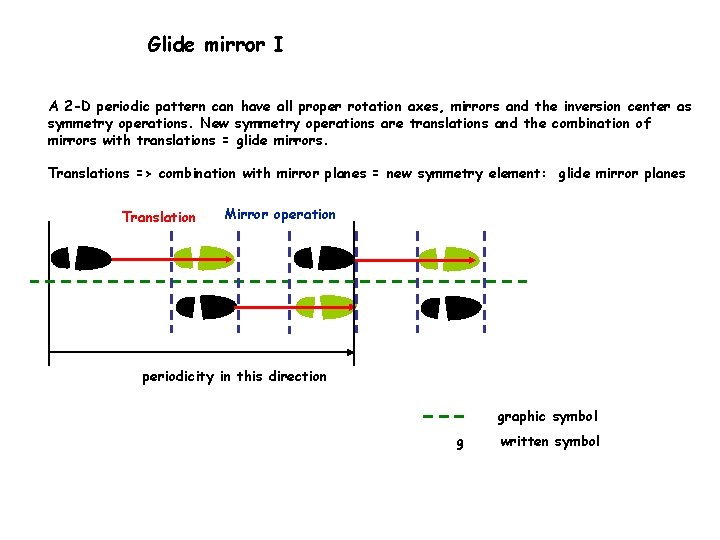 Glide mirror I A 2 -D periodic pattern can have all proper rotation axes,