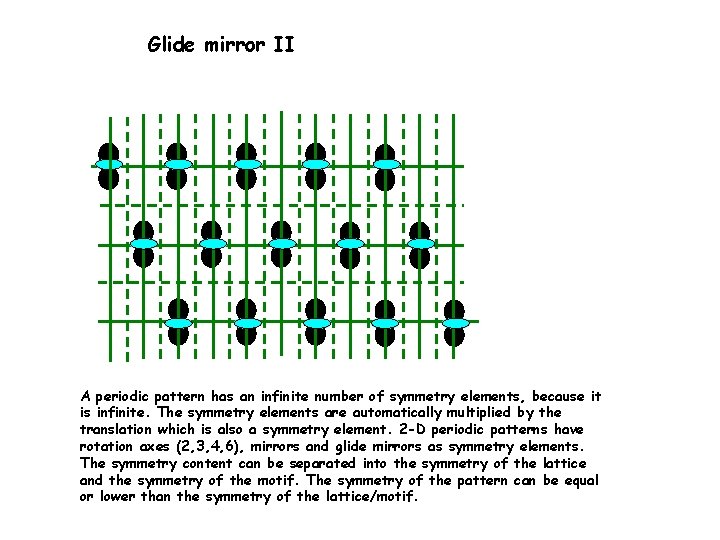 Glide mirror II A periodic pattern has an infinite number of symmetry elements, because