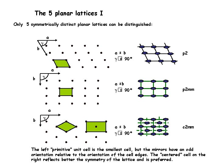 The 5 planar lattices I Only 5 symmetrically distinct planar lattices can be distinguished: