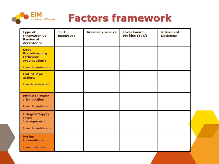 Factors framework Type of Innovation vs Barrier of Acceptance Good Housekeeping (Efficient organisation) Focus: