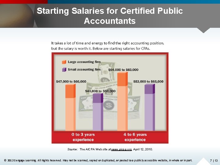 Starting Salaries for Certified Public Accountants Source: The AICPA Web site at www. aicpa.