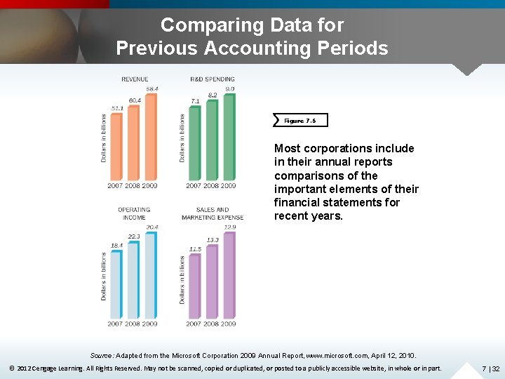 Comparing Data for Previous Accounting Periods Figure 7. 6 Most corporations include in their