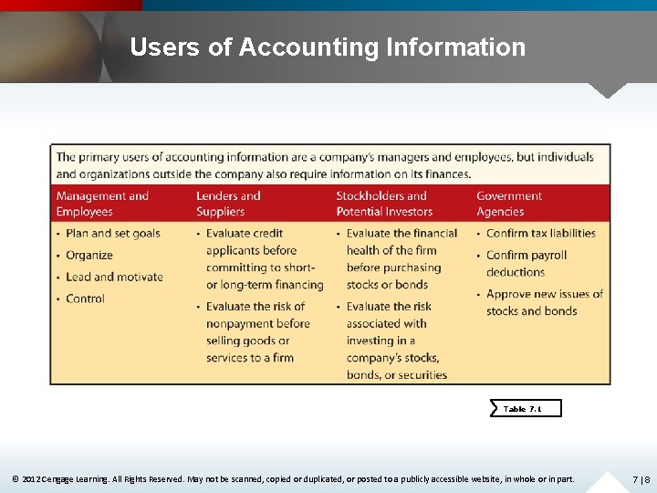 Users of Accounting Information Table 7. 1 © 2012 Cengage Learning. All Rights Reserved.
