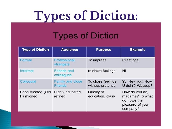 Types of Diction: 