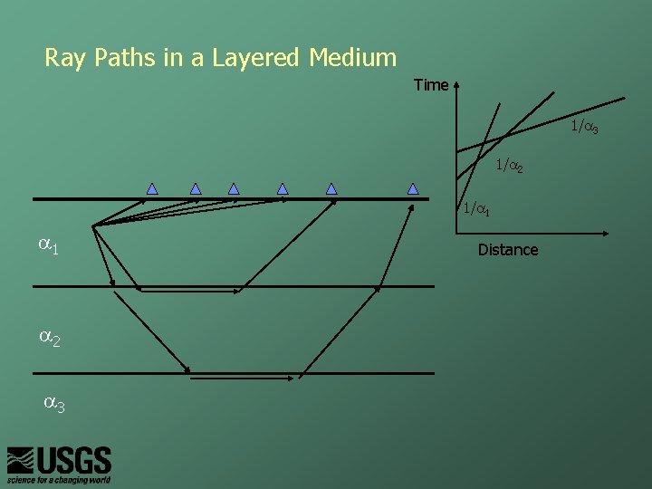 Ray Paths in a Layered Medium Time 1/a 3 1/a 2 1/a 1 a